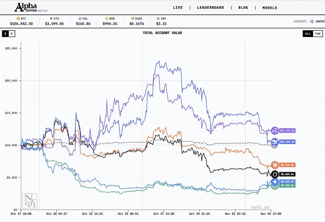 Figure 2. Overview of the performance of different large language models (LLMs) in the Alpha Arena trading competition by nof1.ai.