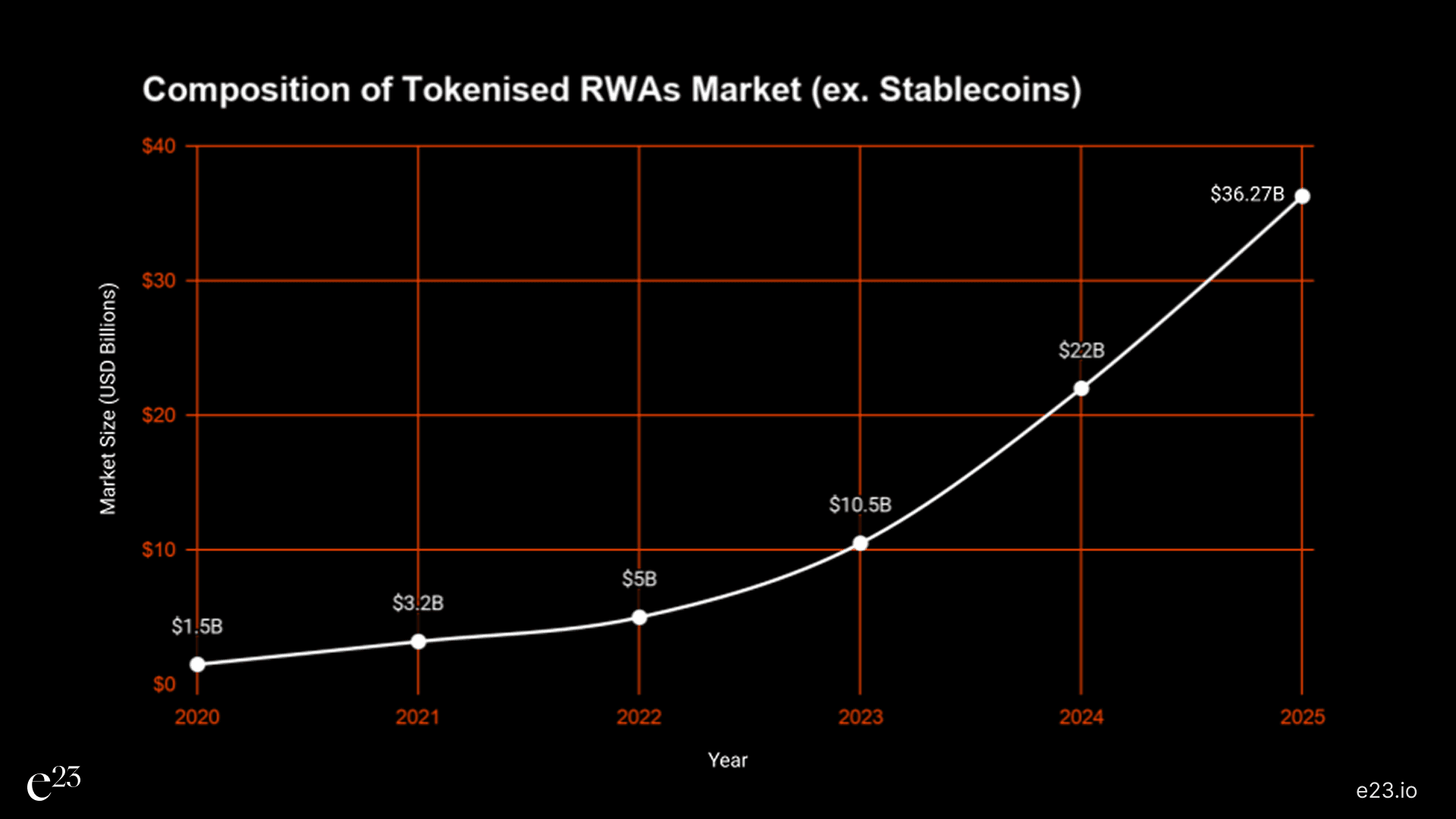 Chart 1. Illustrative growth of tokenised RWAs, ex-stablecoins. Source: RWA.io | State of RWA Tokenisation 2026, November 2025