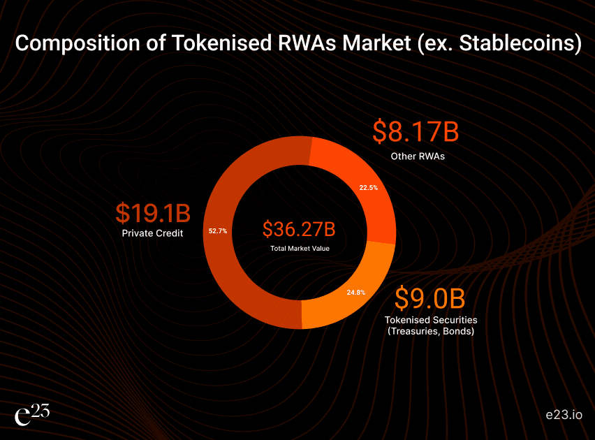 Table 1. Tokenised RWA market snapshot. Sources: RWA.io, State of RWA Tokenization 2026; RWA.xyz dashboard data (2026); industry reports and market data analysis.
