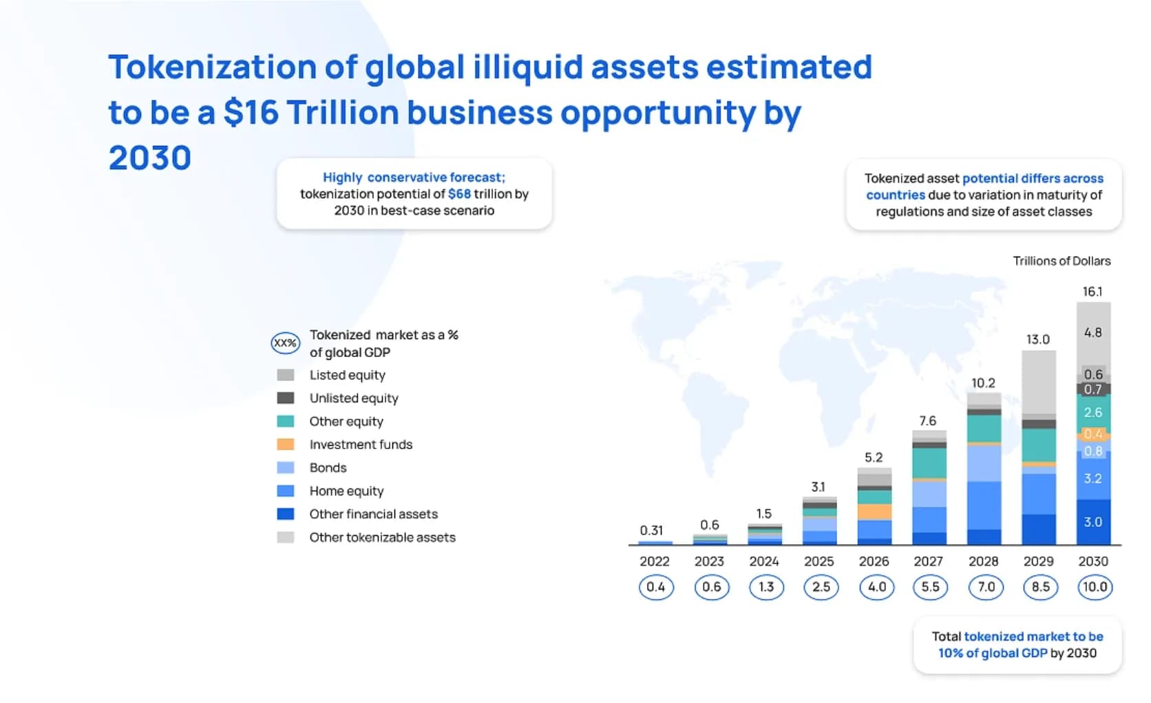 Figure 1. Tokenization of global illiquid assets estimated to be a $16 Trillion business opportunity by 2030 by the Boston Consulting Group and ADDX.