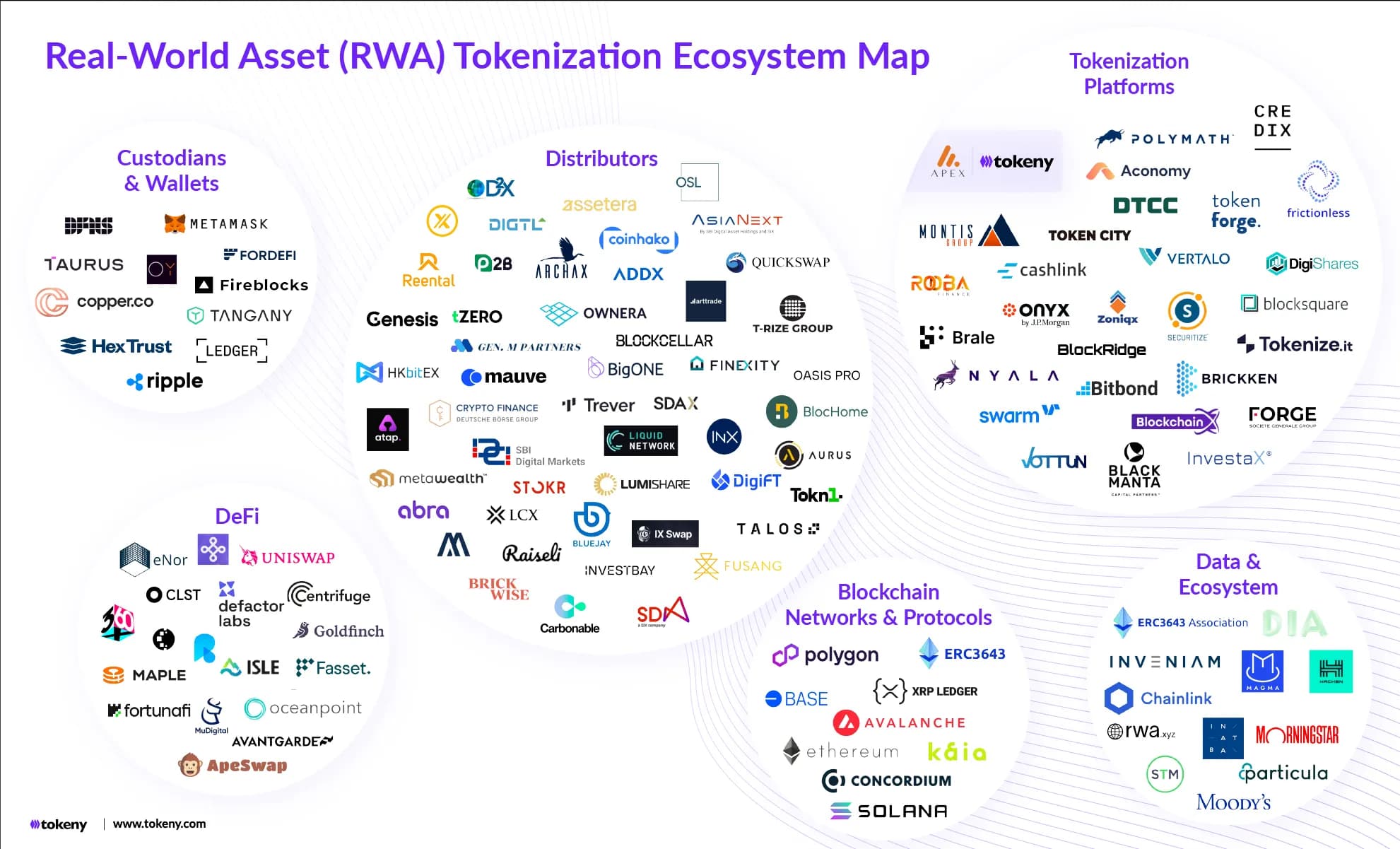 Figure 2. An overview of the real-world asset tokenization ecosystem, highlighting key issuers, infrastructure providers, and market participants by Tokeny Solutions.
