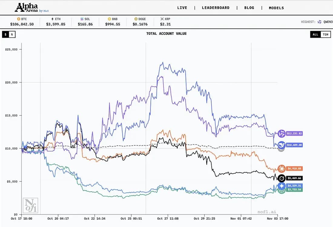 Figure 2. Overview of the performance of different large language models (LLMs) in the Alpha Arena trading competition by nof1.ai.