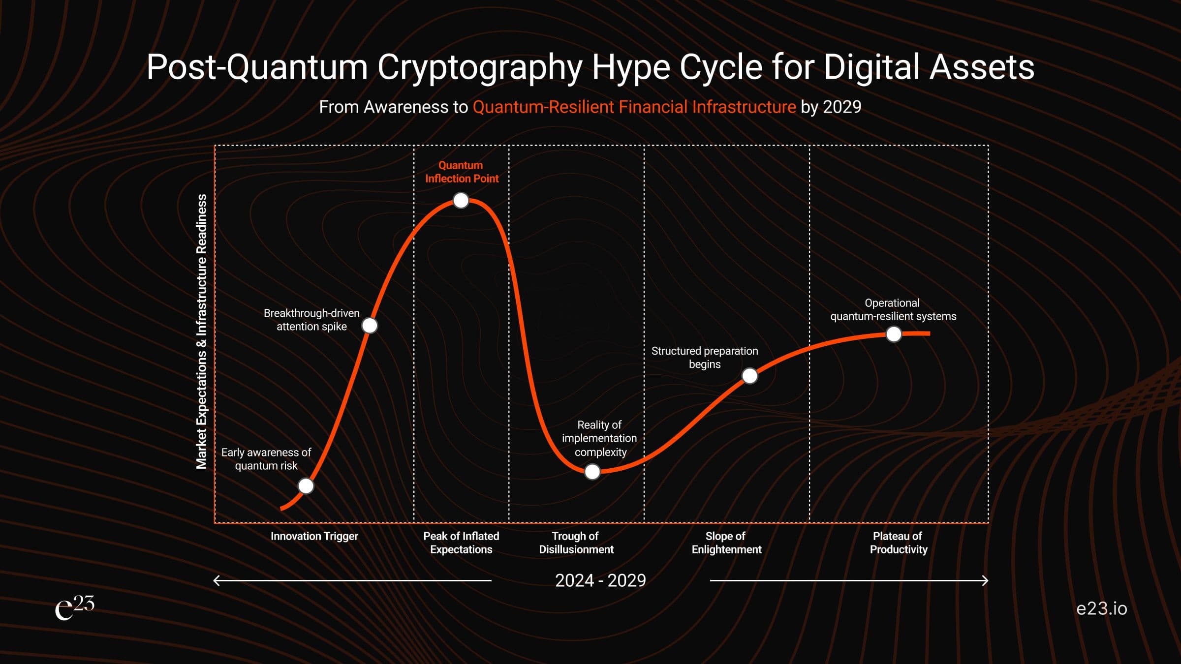 Note: No real-world quantum attacks on Bitcoin, Ethereum, or major blockchains have occurred to date. Current quantum computers do not yet operate at the scale required. However, Google Quantum AI’s latest research indicates that resource requirements are materially lower than previously assumed, and HNDL risk remains relevant.